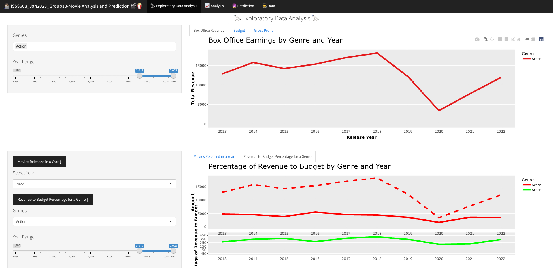 Movie Analysis And Prediction